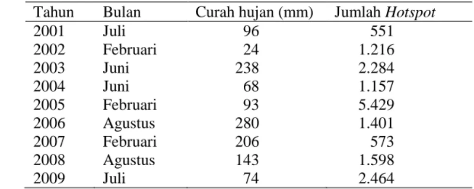Tabel 1    Hotspot tertinggi dan curah hujan di Riau pada periode 2001−2009 