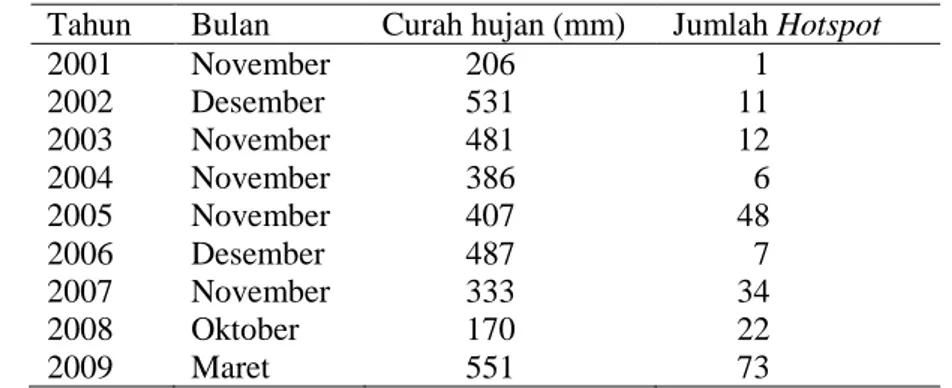 Tabel 2 Hotspot terendah dan curah hujan di Riau pada periode 2001−2009 