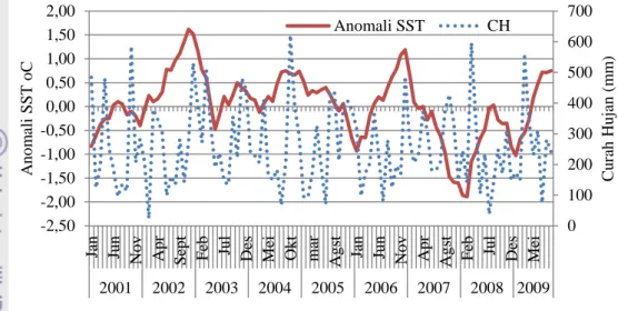 Gambar  10    Grafik  hubungan  anomali  SST  dan  curah  hujan  di  Riau  pada  tahun  2001−2009