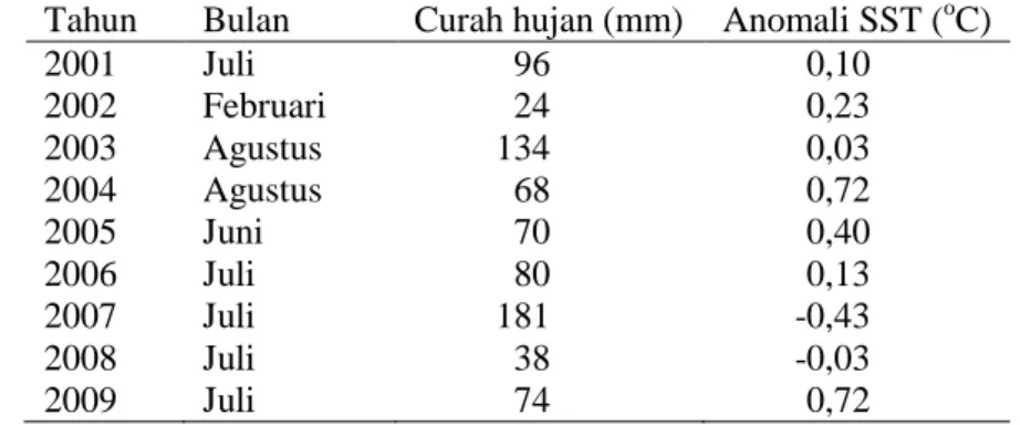 Tabel 5    Curah hujan  minimum dan anomali SST di Riau pada periode 2001−2009  Tahun  Bulan  Curah hujan (mm)  Anomali SST ( o C)  2001  2002  2003  2004  2005  2006  2007  2008  2009  Juli  Februari Agustus Agustus Juni Juli Juli Juli Juli  96  24  134  68  70  80  181  38  74   0,10  0,230,030,720,400,13-0,43-0,030,72
