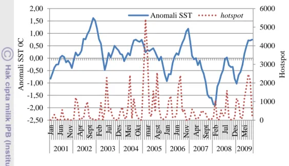 Gambar 11  Grafik hubungan anomali SST dan hotspot di Riau pada tahun 2001−2009 
