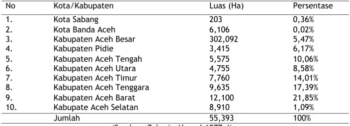 Tabel 2. Daerah Administrasi Kota/Kabupaten di Aceh 