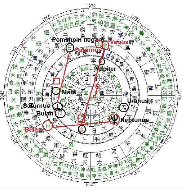 Gambar 4. Analisis Berdasarkan Bagan Astrologi   (Sumber: Taniputera 2009) 