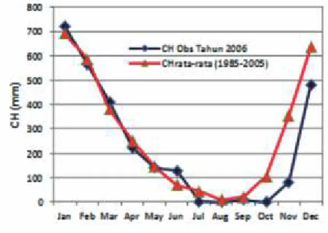 Gambar 6. Perbandingan CH bulanan tahun 2006 dan CH  rata-rata bulanan (1985-2005) 
