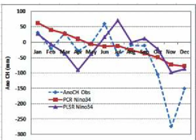 Gambar 13. Perbandingan  PCR  dan  PLSR  pada  grid  wilayah perairan Nino3.4.
