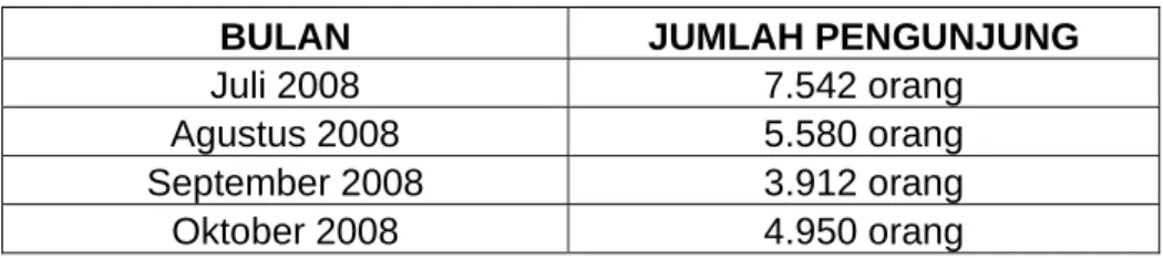 Tabel 1.1 : Data jumlah pengunjung Giant Pondok Candra  Pada Bulan Juli 2008 – Oktober 2008 