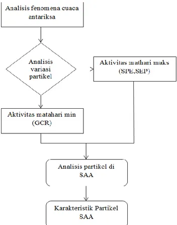 Diagram  analisis  karakteristik  partikel  bermuatan  di  SAA  dapat  dilihat  pada  Gambar 2-1