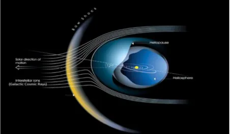 Gambar  3-1: Perambatan  partikel  GCR  dalam  sistem  matahari  (http://sci.esa.int/trs/36022-the- (http://sci.esa.int/trs/36022-the-interstellar-heliopause-probe/) 