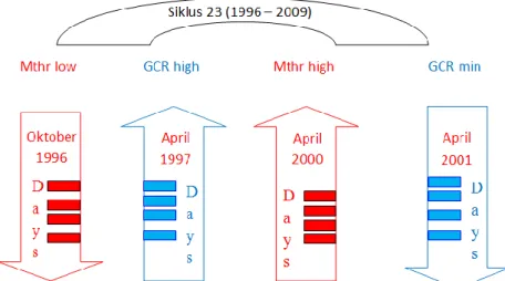 Gambar 3-3: Bagan  di  atas  memperlihatkan  bahwa  pada  saat  tingkat  aktivitas  matahari  rendah  (minimum), maka terjadi peningkatan intensitas partikel dari GCR (GCR maksimum)