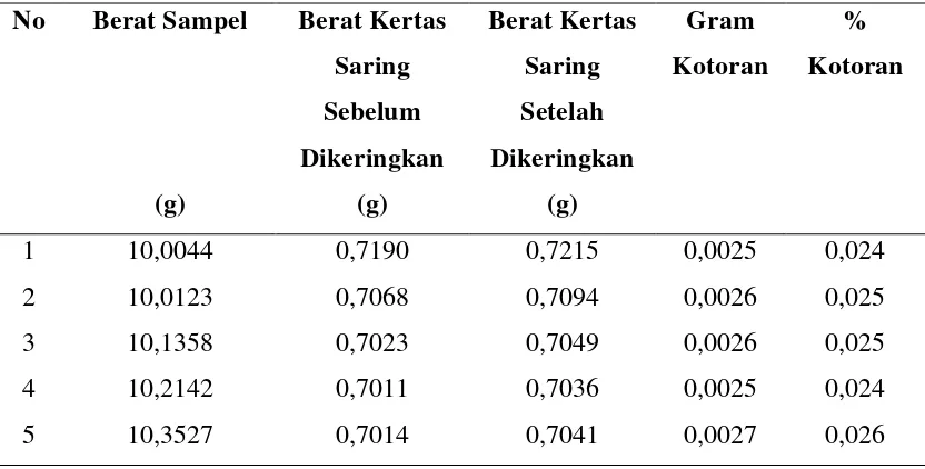 Tabel 4.1 Data analisa kadar kotoran dari minyak sawit (CPO) pada bak penampungan dengan variasi waktu penimbunan 1-5 hari 