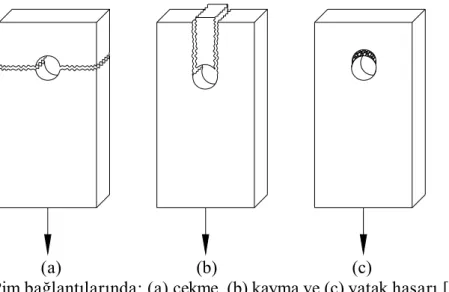 Şekil 1 Pim bağlantılarında; (a) çekme, (b) kayma ve (c) yatak hasarı [20]. 