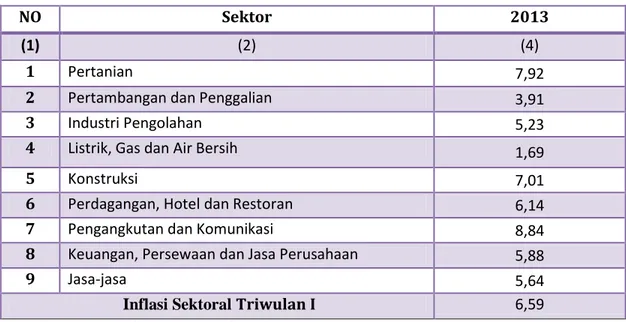 Tabel 4.4  Tingkat Inflasi Sektoral Kabupaten Situbondo  Triwulan I tahun 2013 (Persen) 