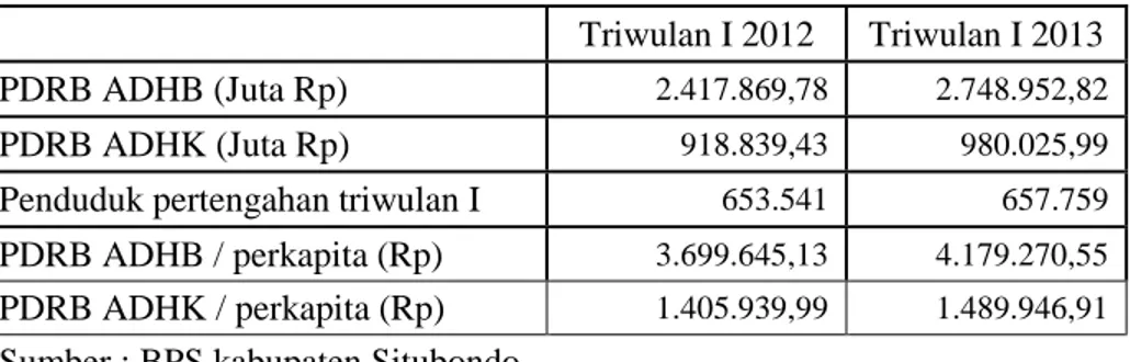 Tabel 6  PDRB dan PDRB perkapita, Triwulan I 2012 dan Triwulan I 2013 