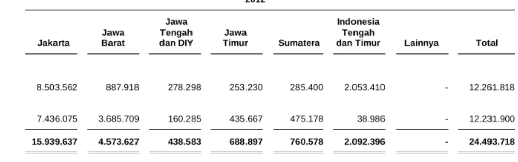 Tabel  di  bawah  ini  menggambarkan  rincian  eksposur  kredit  pada  nilai  tercatat  yang  dikategorikan berdasarkan sektor industri pada tanggal-tanggal 31 Desember 2013 dan 2012: 