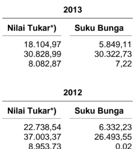 Tabel di  bawah ini menyajikan informasi mengenai  nilai VaR dari 1 Januari 2013 sampai dengan  31 Desember 2013 dan dari 1 Januari 2012 sampai dengan 31 Desember 2012