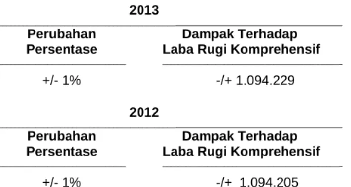 Tabel  di  bawah  ini  mengikhtisarkan  eksposur  aset  dan  liabilitas  keuangan  terhadap  risiko  tingkat suku bunga (gross) (tidak diaudit): 