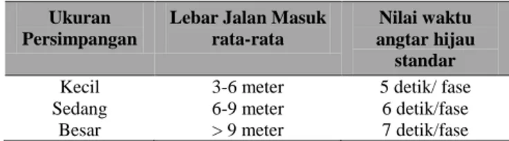 Tabel 1 Nilai Periode Hijau dipengaruhi oleh Ukuran Persimpangan   dan Lebar Jalan Masuk Rata-Rata 