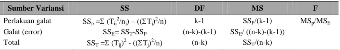 Tabel 3 Menentukan Nilai F Hitung dengan Menggunakan Tabel Anova.  Sumber Variansi  SS  DF  MS  F  Perlakuan galat  SS p  =   (T ij 2 /n j ) – ((  T j ) 2 /n)  k-1  SS P /(k-1)  MS p /MS E