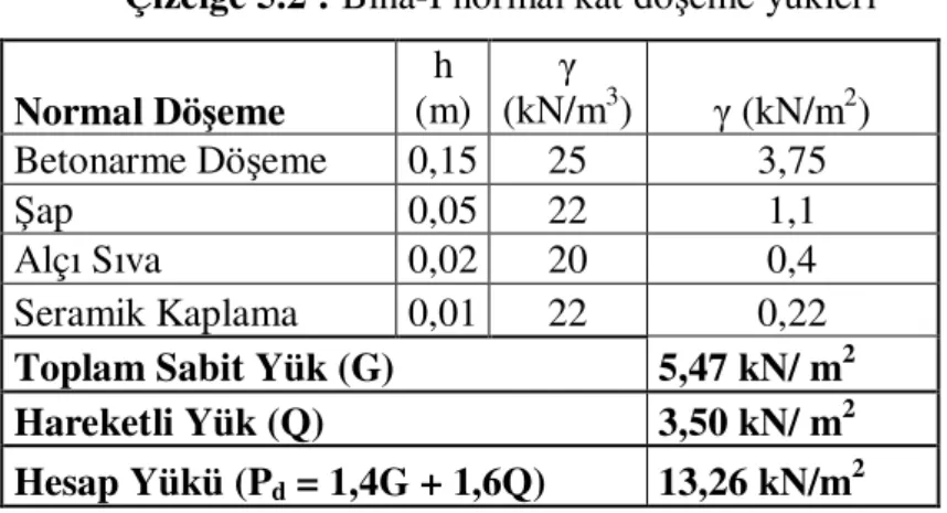 Çizelge 5.2 : Bina-I normal kat döşeme yükleri     Normal Döşeme  h  (m)  γ  (kN/m 3 )  γ (kN/m 2 )  Betonarme Döşeme  0,15  25  3,75  Şap  0,05  22  1,1  Alçı Sıva  0,02  20  0,4  Seramik Kaplama  0,01  22  0,22 