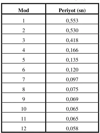Çizelge 5.9 : Bina-I’in 12 moda ait periyot değerleri  Mod  Periyot (sn)  1  0,553  2  0,530  3  0,418  4  0,166  5  0,135  6  0,120  7  0,097  8  0,075  9  0,069  10  0,065  11  0,065  12  0,058 