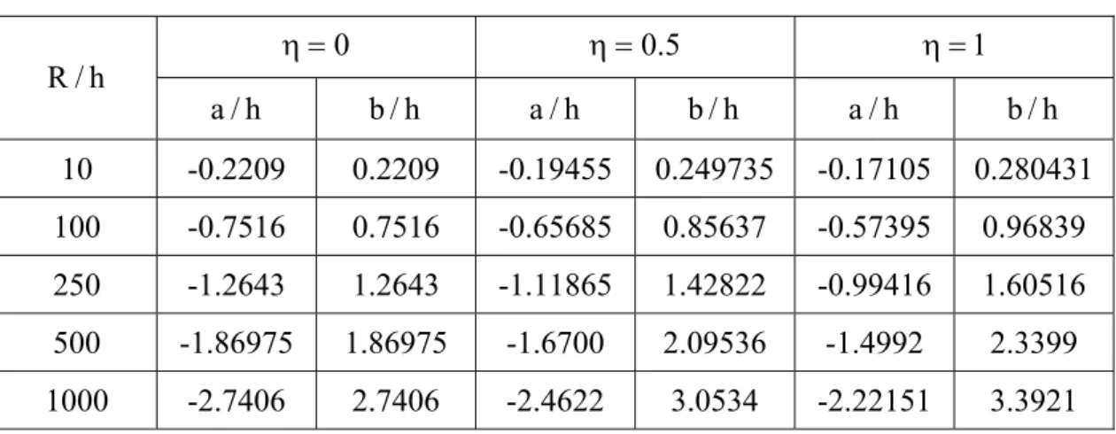 Tablo 1. Değme parametrelerinin integral denklemin sayısal çözüm yöntemine ve sürtünme  katsayısına  göre değişimi  ( R / h = 500 , μ 1 /( P / h ) = 50 , μ 2 / μ 1 = 0 