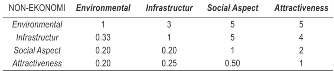 Tabel 3: Perbandingan Berpasangan Tingkat Ketiga (Dimensi Non-Ekonomi) NON-EKONOMI Environmental Infrastructur Social Aspect Attractiveness