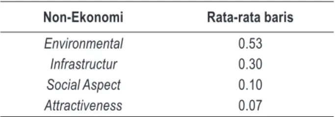 Tabel 9 berisi hasil rasio konsistensi pada struktur hirarki tingkat ketiga khusus dimensi non-ekonomi.