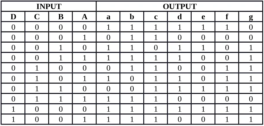 Tabel 2.1. Tabel kebenaran decoder BCD to seven segment