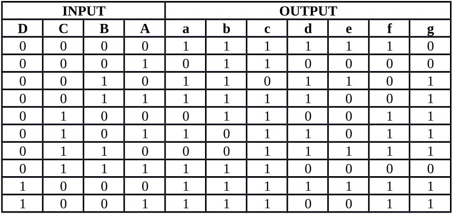 Tabel 2.1. Tabel kebenaran decoder BCD to seven segment