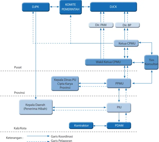 Gambar 5.1. Struktur Organisasi Pengelolaan Program Hibah Air Minum