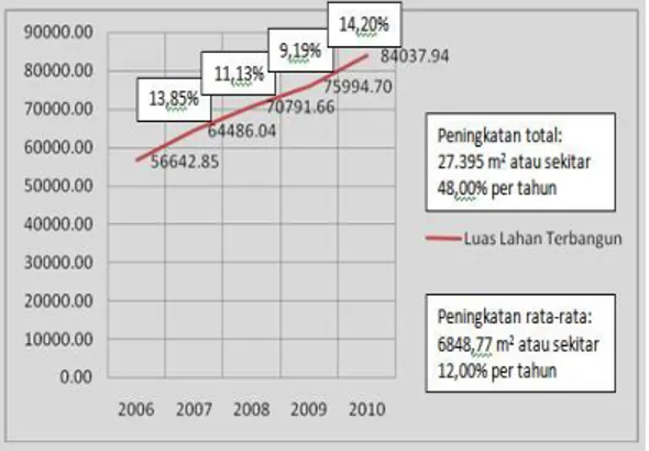 Gambar 2. Grafik Perkembangan Lahan 