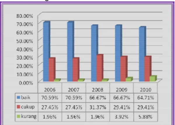 Gambar 5. Grafik Perkembangan Kondisi  