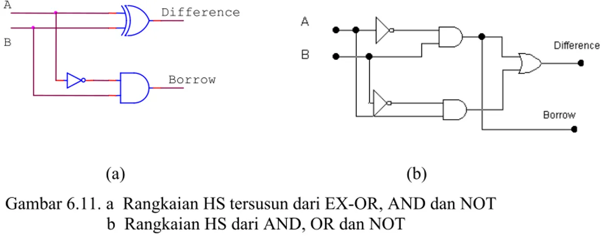 Gambar 6.11. a  Rangkaian HS tersusun dari EX-OR, AND dan NOT                                     b  Rangkaian HS dari AND, OR dan NOT 