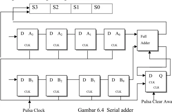 Gambar 6.4  menunjukkan diagram dari sebuah adder serial 4-bit. Register A dan B  digunakan untuk menyimpan bilangan-bilangan yang akan dijumlahkan