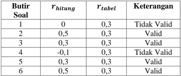 Tabel 4.1: Analisis Validitas Soal Uji Coba Soal  Butir  Soal               Keterangan  1  0  0,3  Tidak Valid  2  0,5  0,3  Valid  3  0,3  0,3  Valid  4  -0,1  0,3  Tidak Valid  5  0,3  0,3  Valid  6  0,5  0,3  Valid 