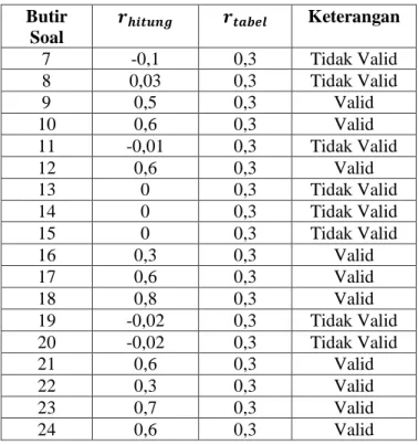 Tabel 4.2: Validitas Soal Uji Coba  Kriteria  Butir Soal  Jumlah 