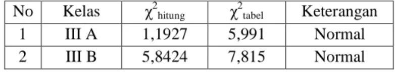 Tabel 4.8: Hasil Perhitungan Uji Normalitas  No  Kelas  χ 2 hitung χ 2 tabel Keterangan 