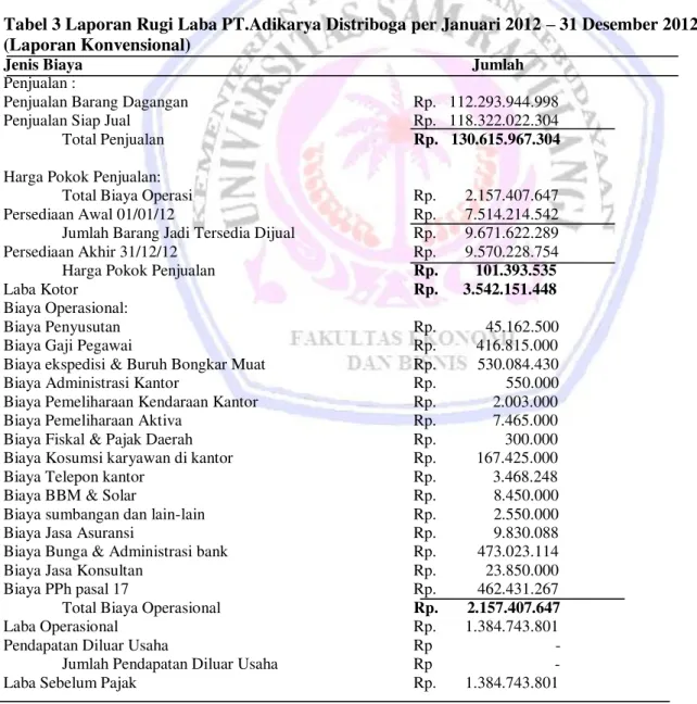 Tabel 3 Laporan Rugi Laba PT.Adikarya Distriboga per Januari 2012 ± 31 Desember 2012  (Laporan Konvensional) 