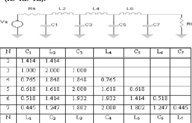 Tabel harga komponen LPF Butterworth ternormalisasi (Rs=RL=1Ω):