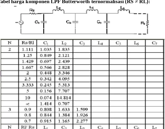 Tabel harga komponen LPF Butterworth ternormalisasi (RS ≠ RL):