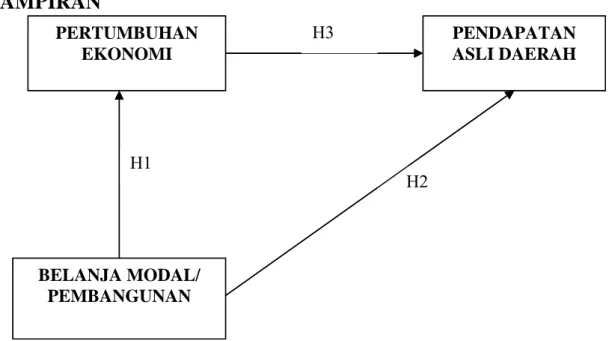 Gambar 1 :  Model Penelitian (Hipotesis 1 – 3 ) H3 H1     H2 BELANJA MODAL/ PEMBANGUNAN PERTUMBUHAN EKONOMI  PENDAPATAN  ASLI DAERAH 