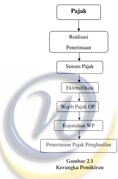 Gambar 2.1  Kerangka Pemikiran 