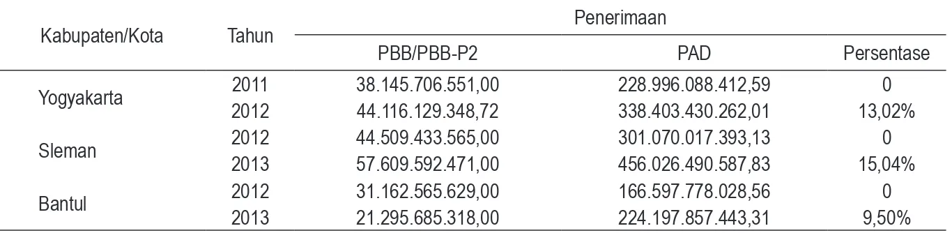 Tabel 7 menunjukkan persentase penerimaan PBB-P2 terhadap penerimaan PAD setiap kabupaten/kota