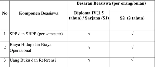 Tabel 1.0: Komponen beasiswa untuk Jenjang D-IV/S1 dan S2  Kementerian Pekerjaan Umum TA