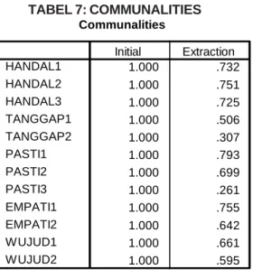TABEL 7: COMMUNALITIES