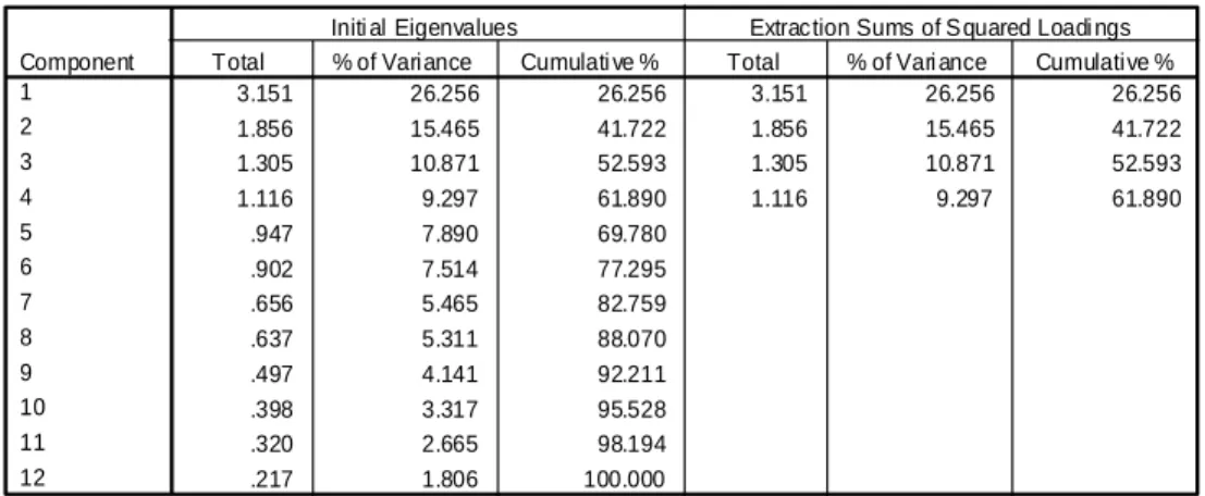 TABEL 8: TOTAL VARIANCE EXPLAINED