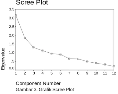 Gambar 3. Grafik Scree Plot SCREE PLOT