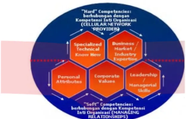 Gambar di atas menampilkan  bahwa ada 5 Kompetensi Sel (“Competency  Cell”)  yang  masing-masing  mewakili  seperangkat  pengetahuan,  keterampilan  dan  atribut yang dibutuhkan untuk melaksanakan suatu pekerjaan dengan baik