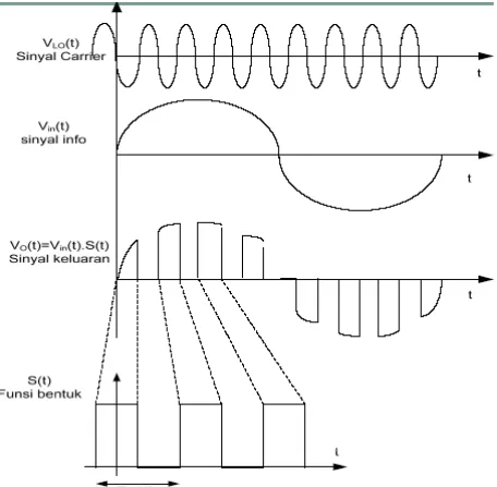 Gambar sinyal input output