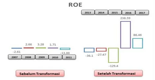 Gambar 3. Capaian ROE sebelum dan sesudah penerapan transformasi bisnis  Sumber: Laporan keuangan PT Berdikari Persero 